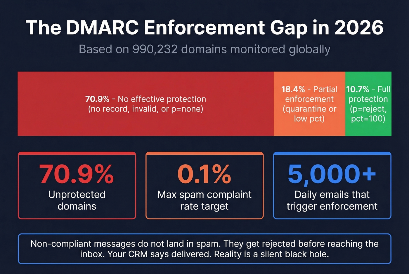 DMARC adoption stats showing enforcement gap across domains