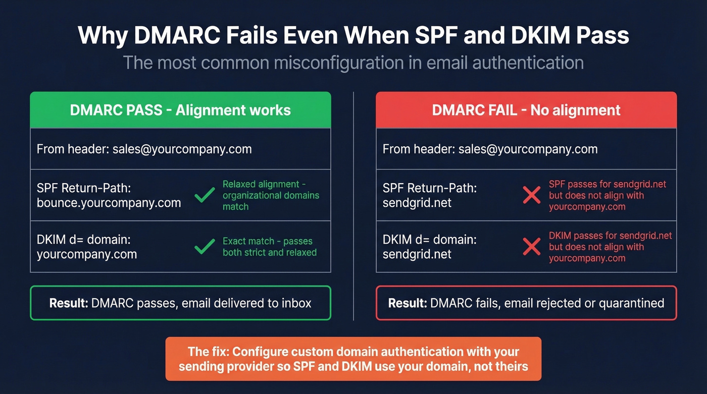 DMARC alignment pass vs fail scenarios with examples