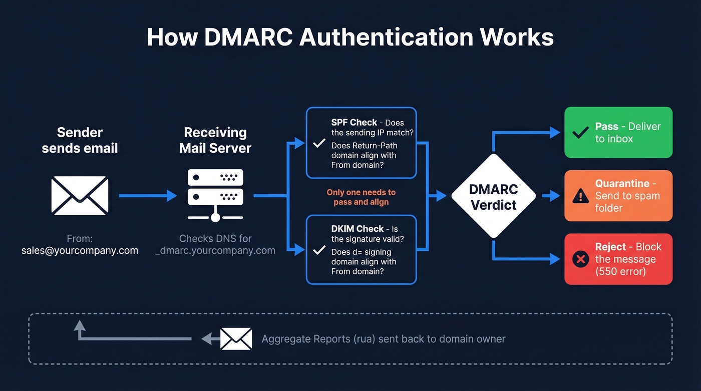 DMARC authentication flow from sender to receiver