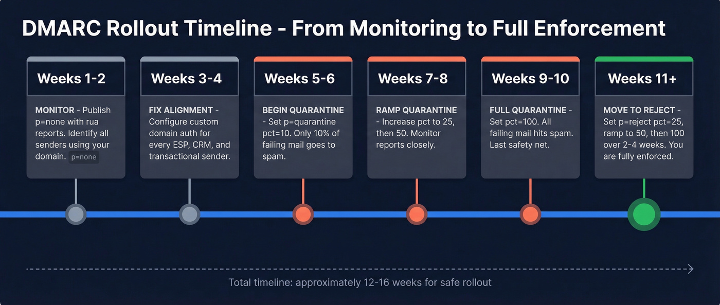 DMARC rollout timeline from monitoring to full reject