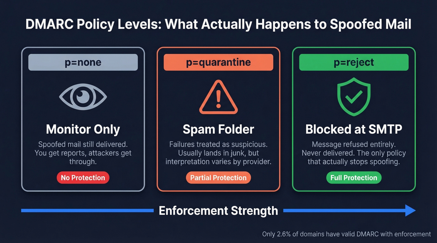 DMARC policy levels comparison showing none, quarantine, and reject