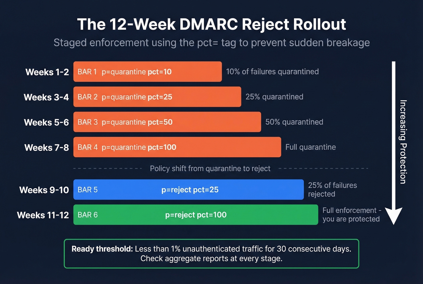 DMARC reject rollout schedule showing 12-week staged ramp
