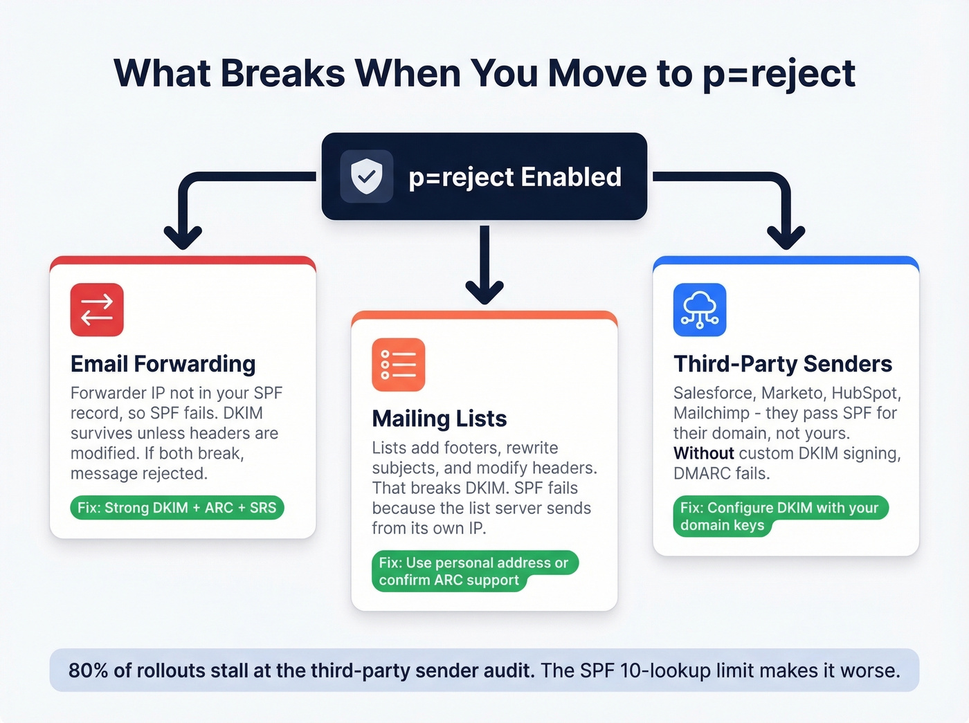 Diagram showing three common breakage points with DMARC reject