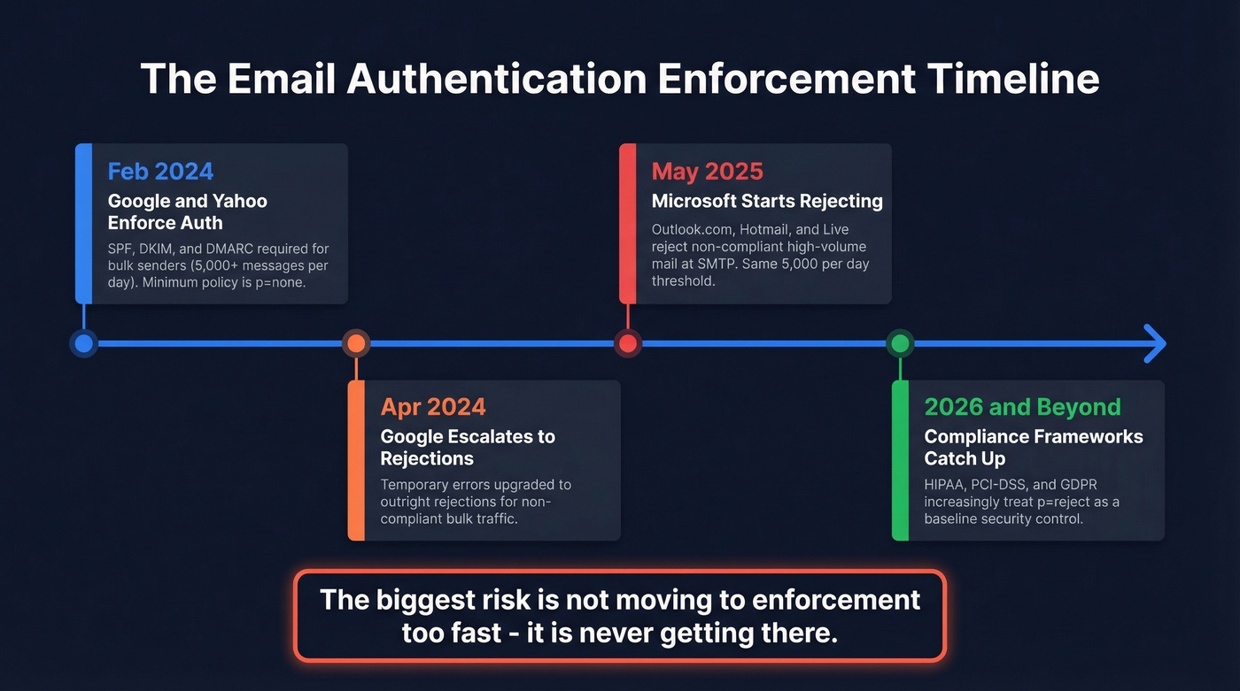 Timeline of major email authentication enforcement milestones 2024-2025