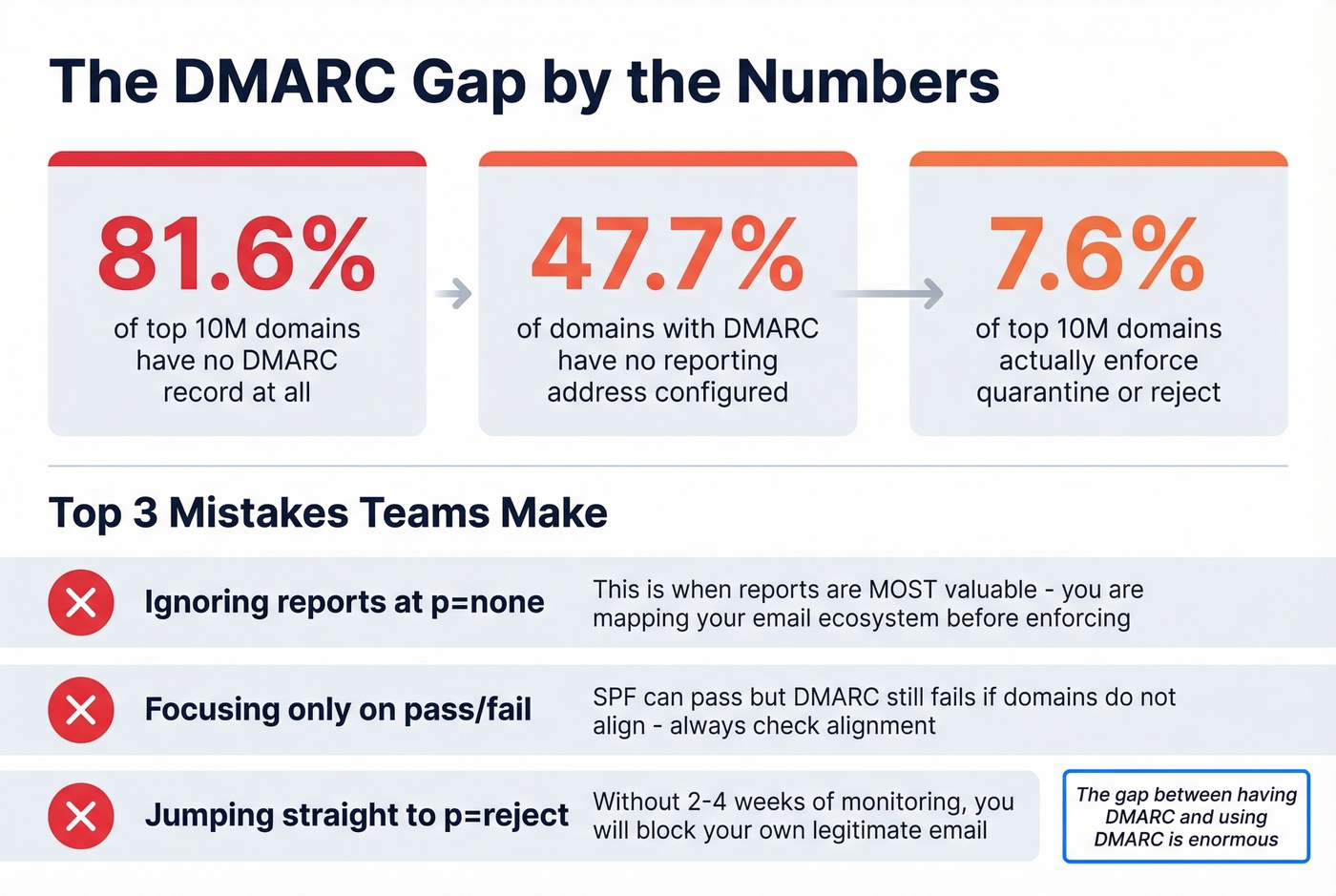 Key DMARC adoption statistics and common pitfalls visual