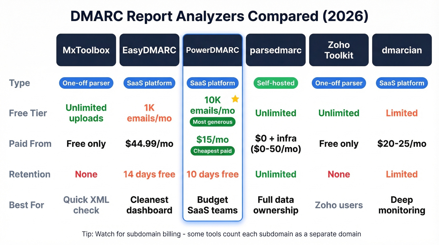 Visual comparison of six DMARC report analyzer tools