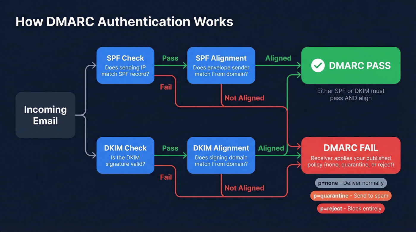 DMARC authentication decision tree showing SPF and DKIM evaluation flow
