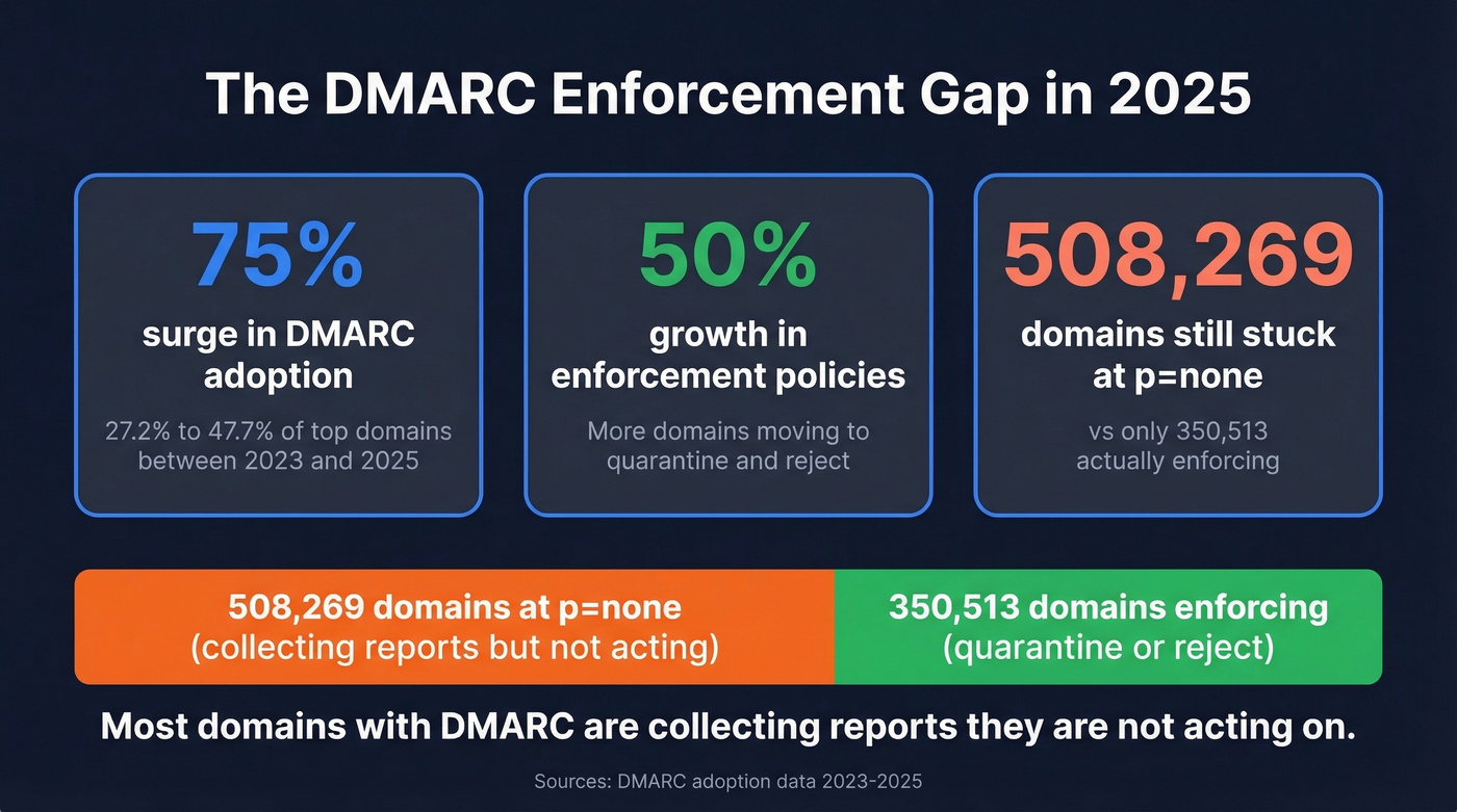 DMARC adoption statistics and enforcement gap in 2025