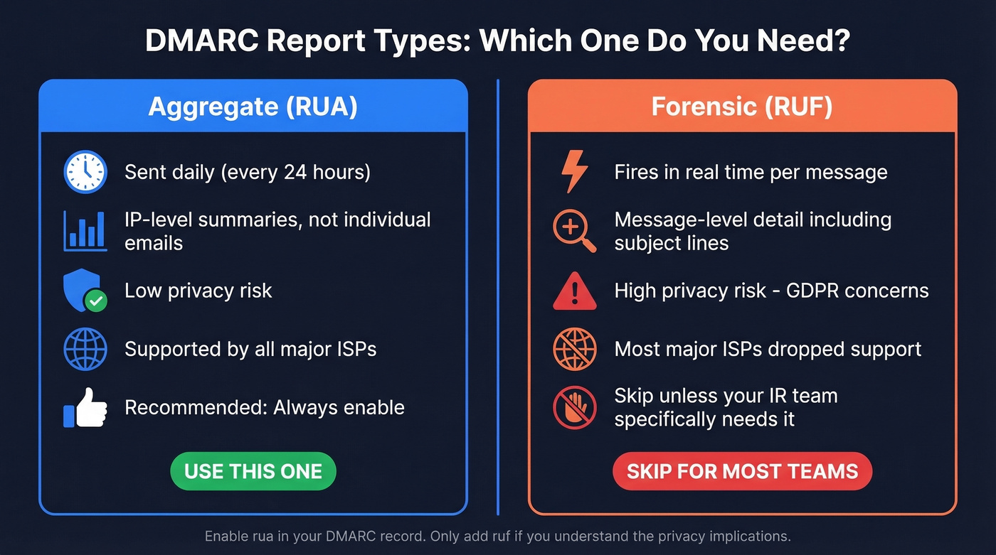Aggregate vs forensic DMARC report comparison diagram