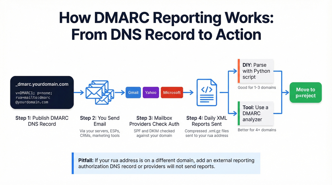 DMARC reporting flow from DNS record to actionable insights