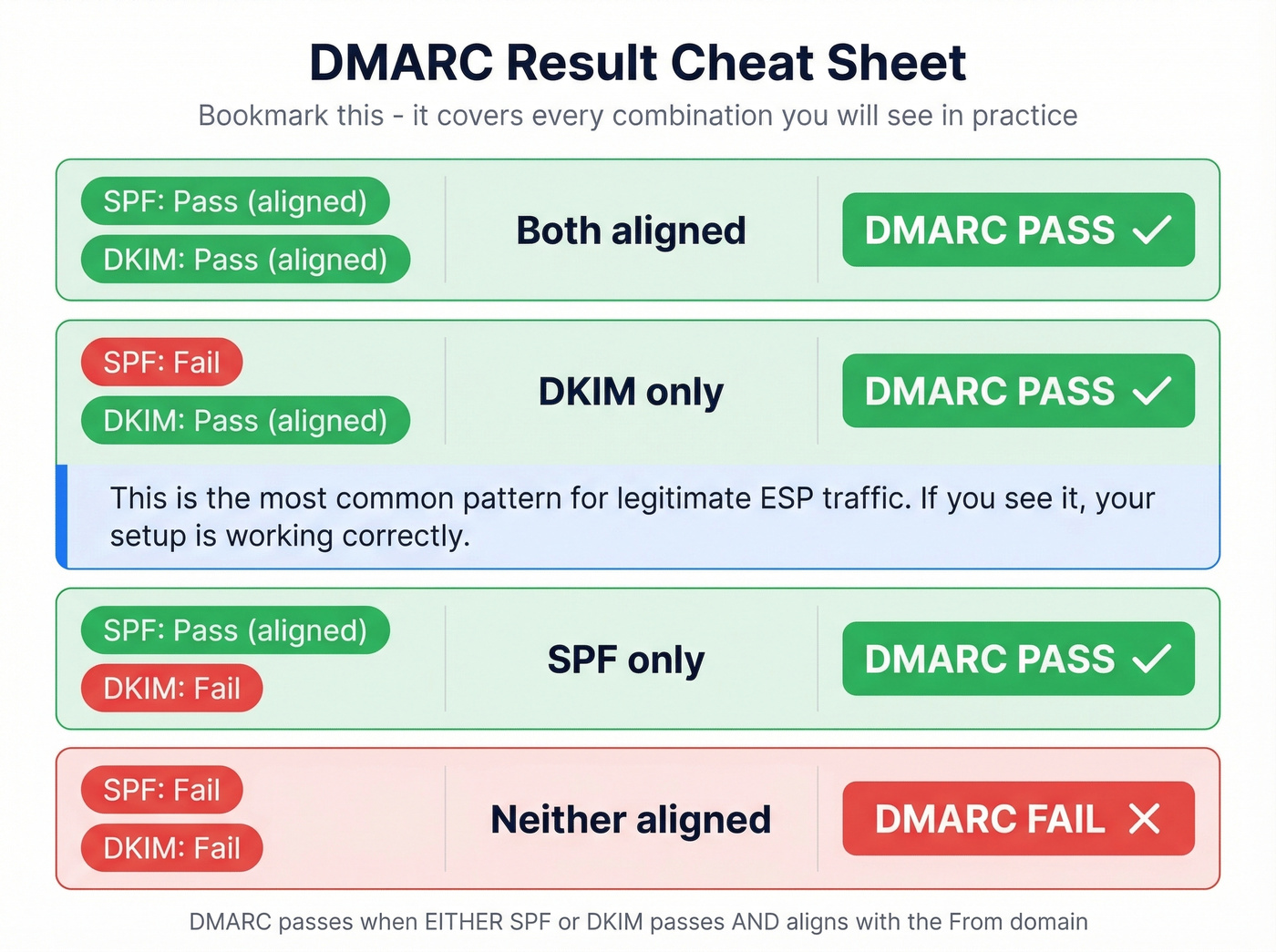 DMARC result cheat sheet showing SPF DKIM alignment combinations