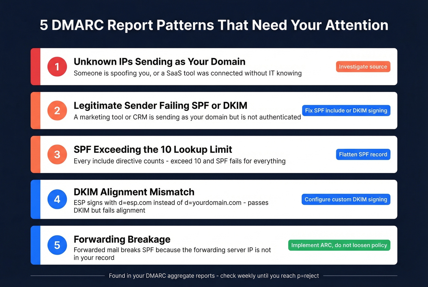 Five DMARC report patterns requiring investigation and action
