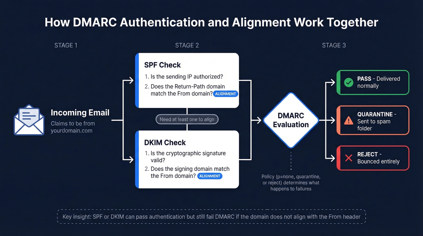DMARC authentication and alignment flow diagram