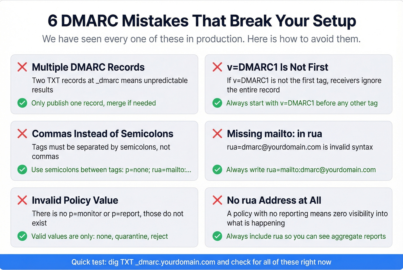 Visual checklist of common DMARC configuration mistakes