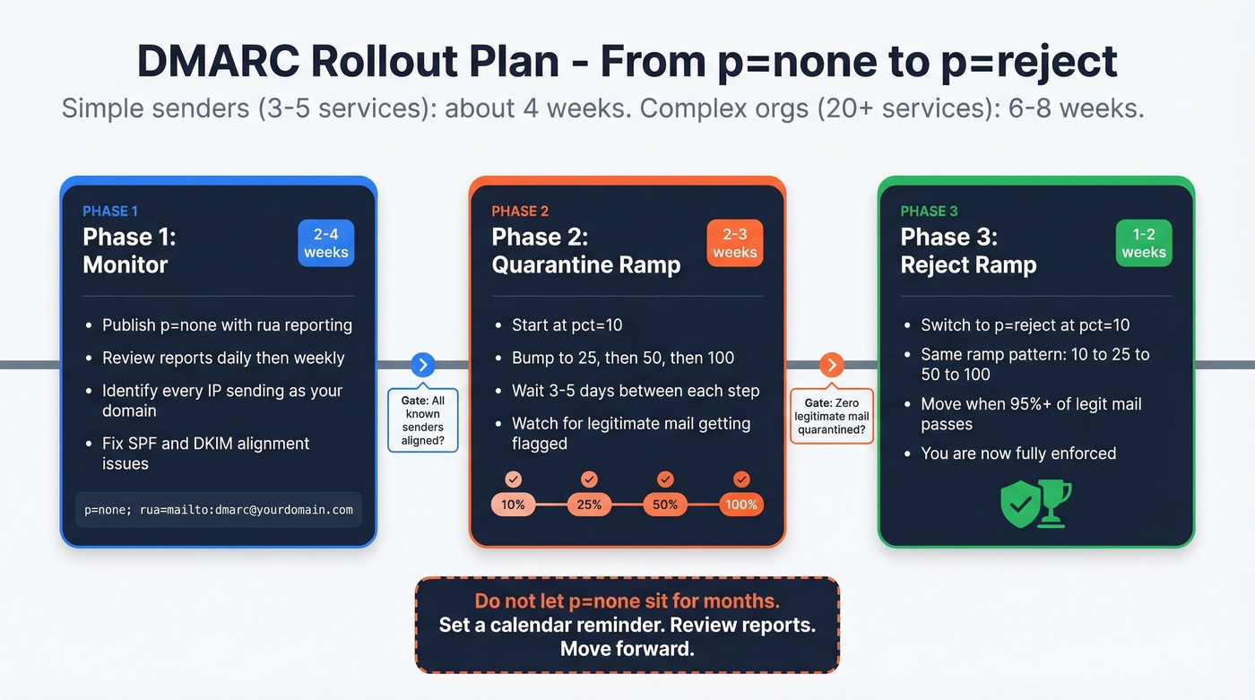DMARC rollout timeline from none to reject