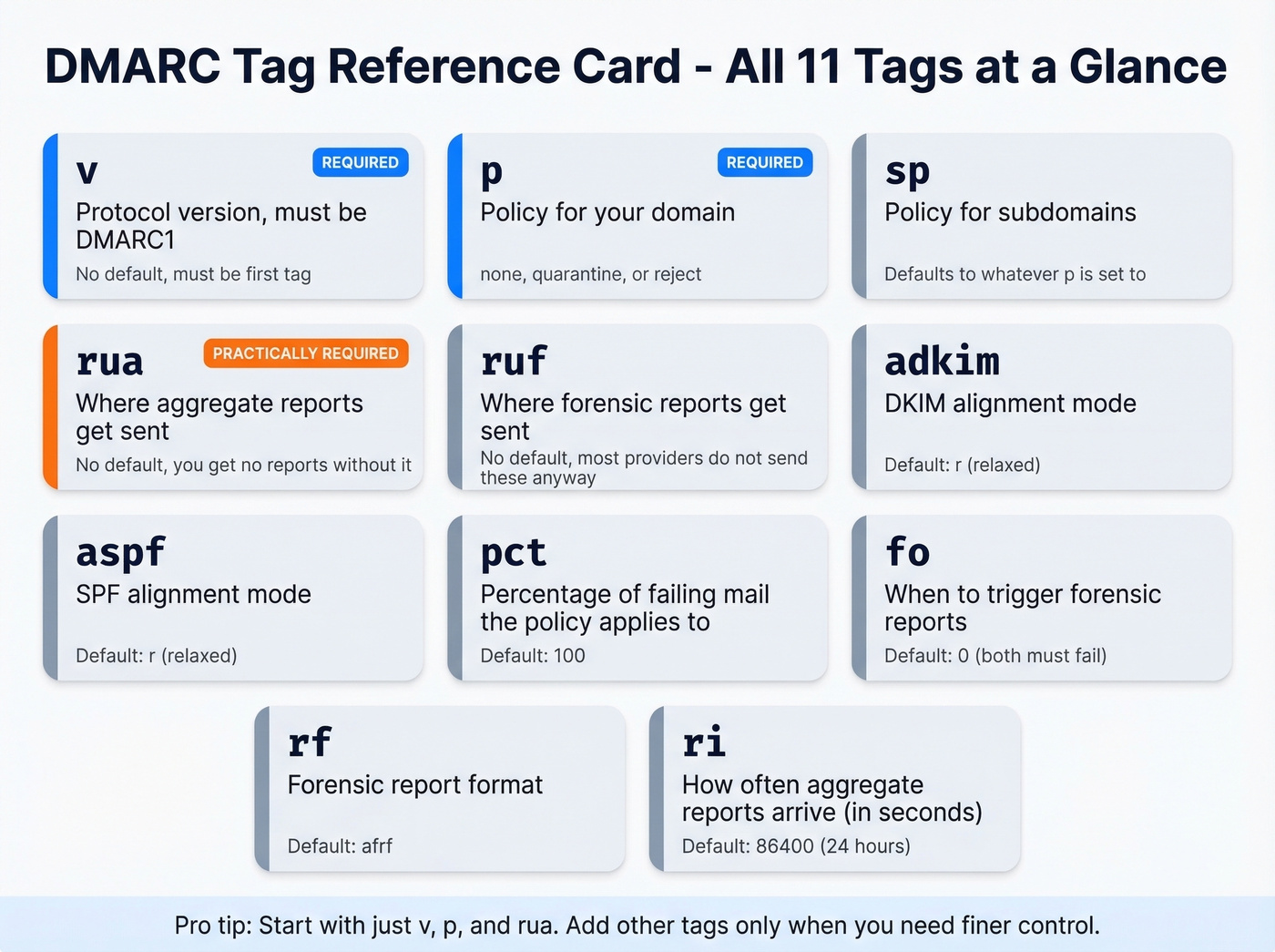 Visual reference card for all 11 DMARC tags