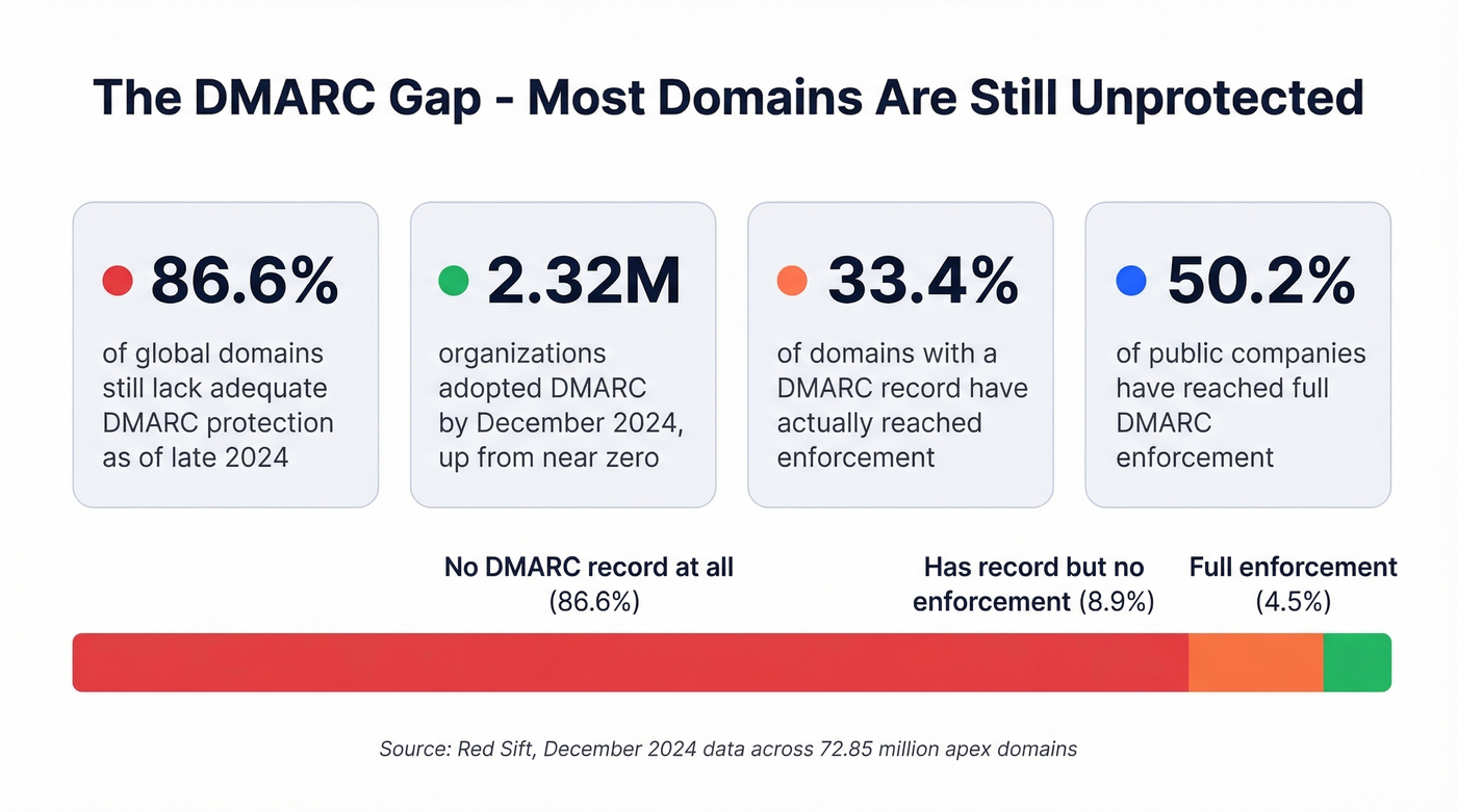 DMARC adoption statistics showing the enforcement gap in 2026