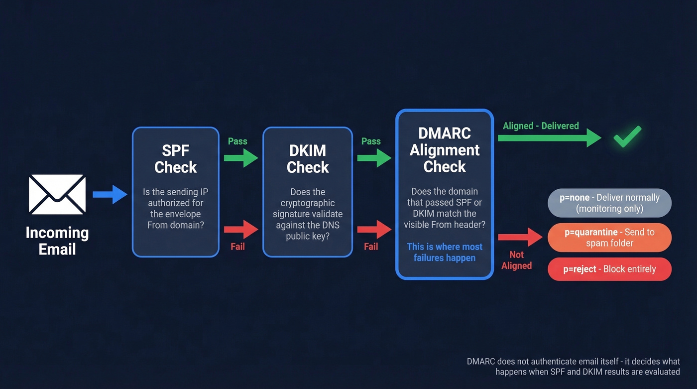 DMARC authentication flow from email arrival to policy enforcement