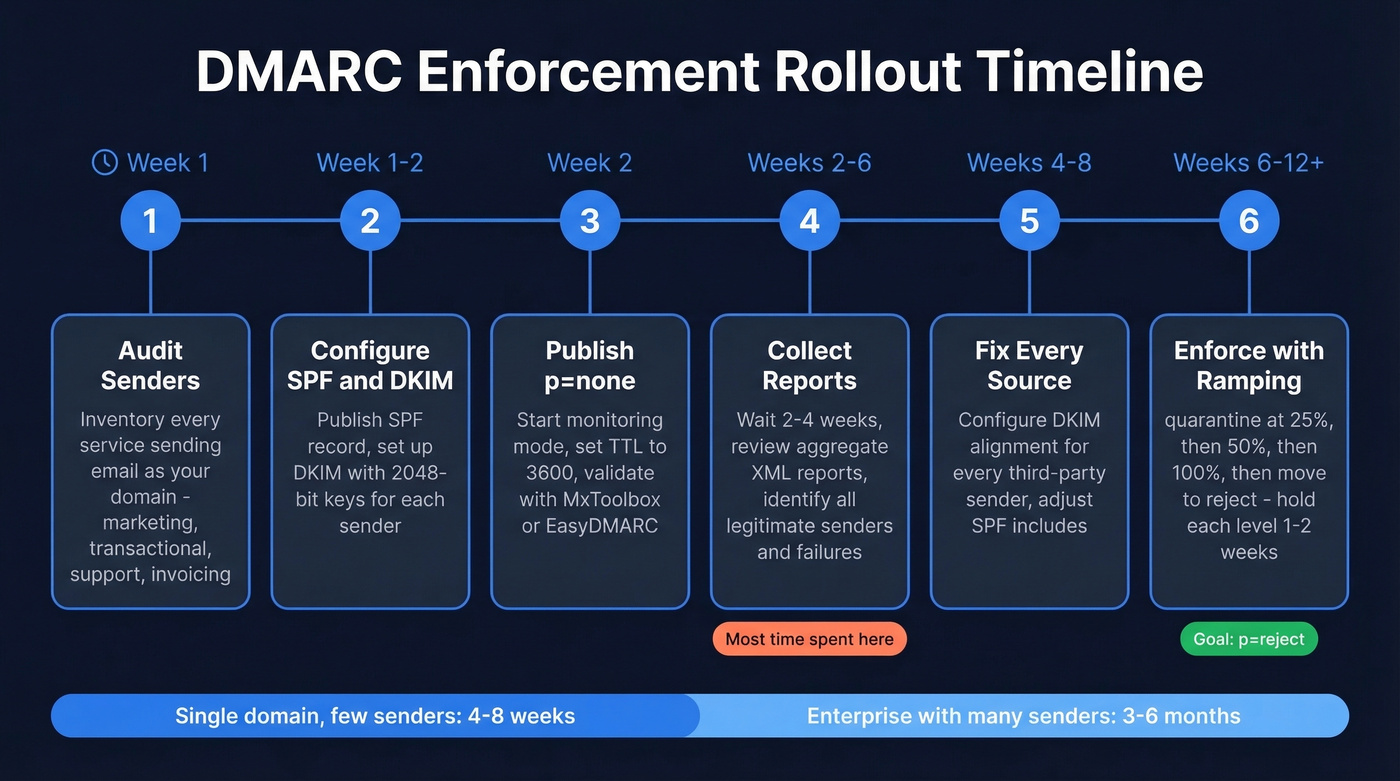 Six-step DMARC setup and enforcement rollout timeline
