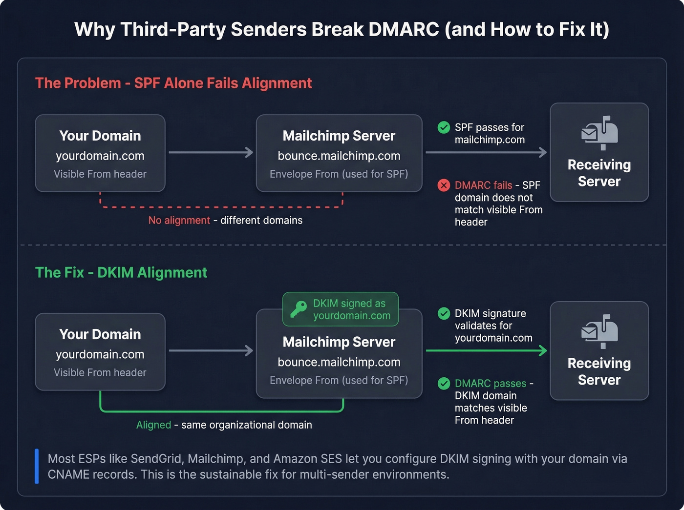How third-party sender DKIM alignment solves DMARC failures