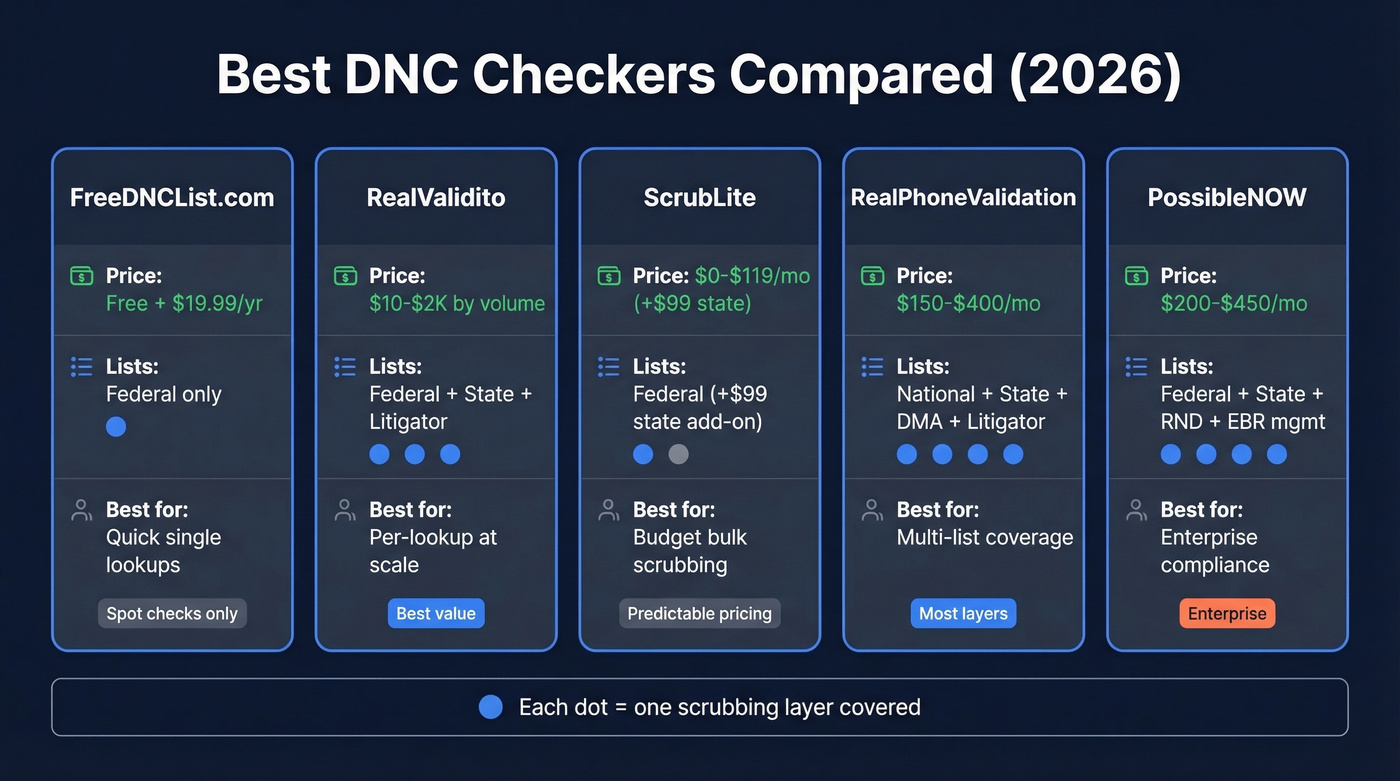 Side-by-side DNC checker tool comparison with pricing and coverage