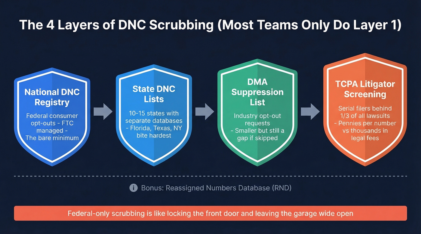 Four layers of DNC scrubbing visualized as stacked shields