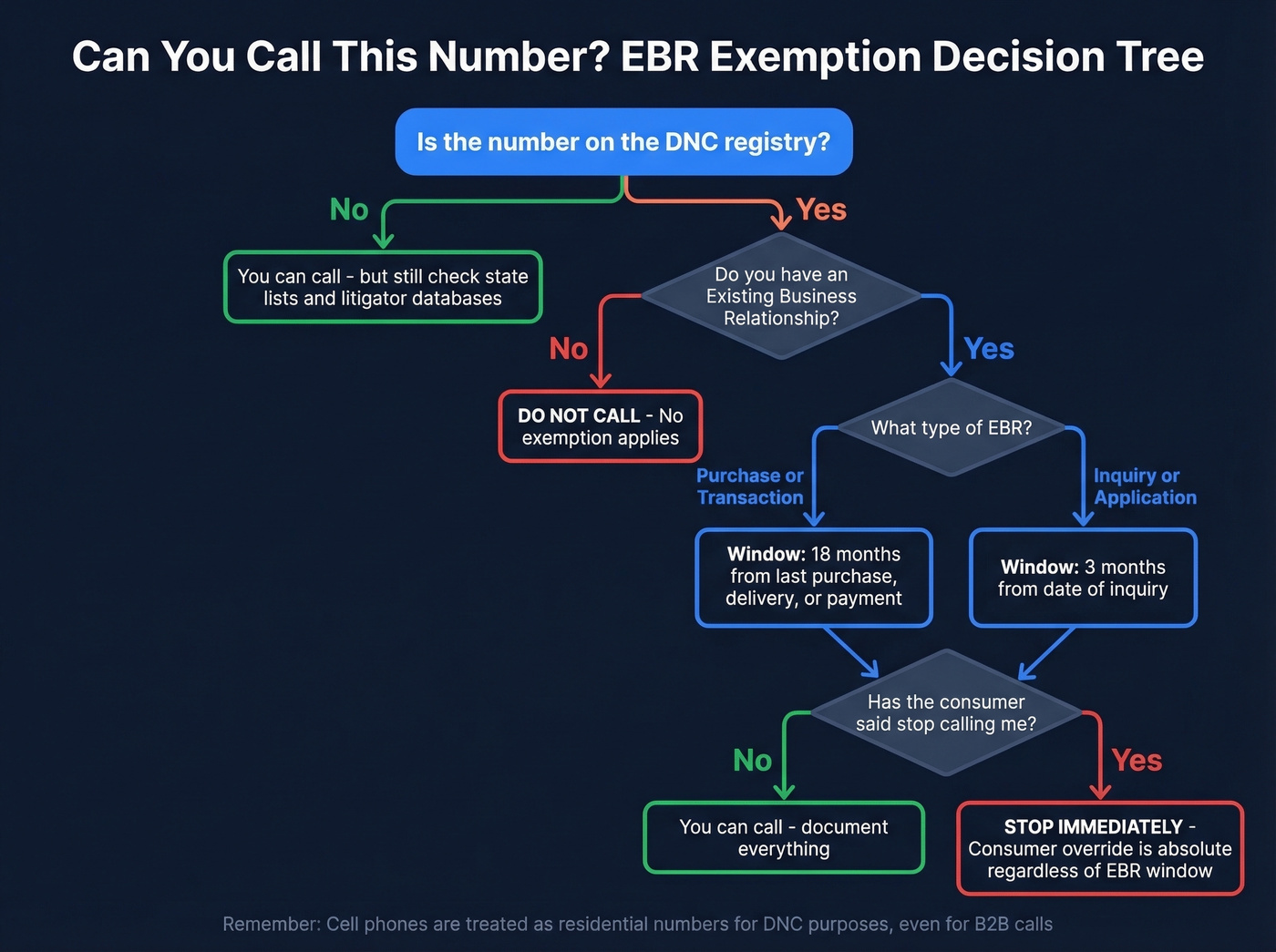 EBR exemption decision tree for DNC compliance