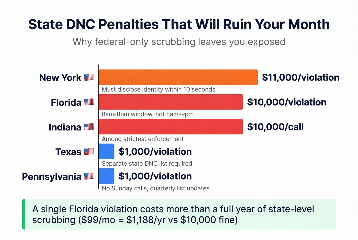 State DNC penalty comparison showing fines per violation