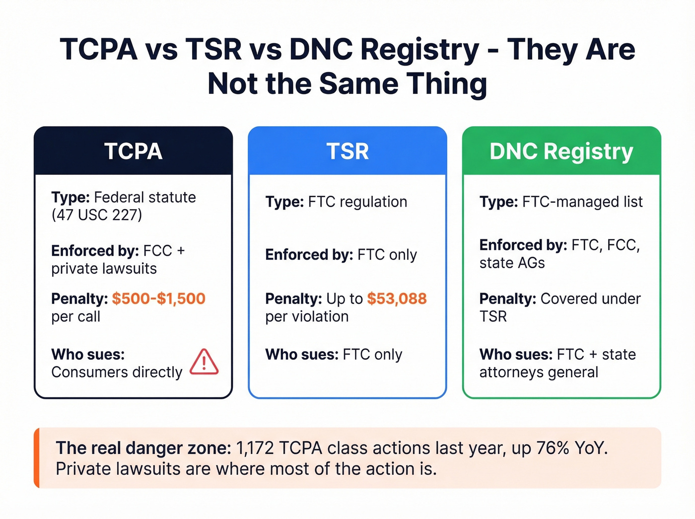 TCPA vs TSR vs DNC comparison with penalties and enforcement
