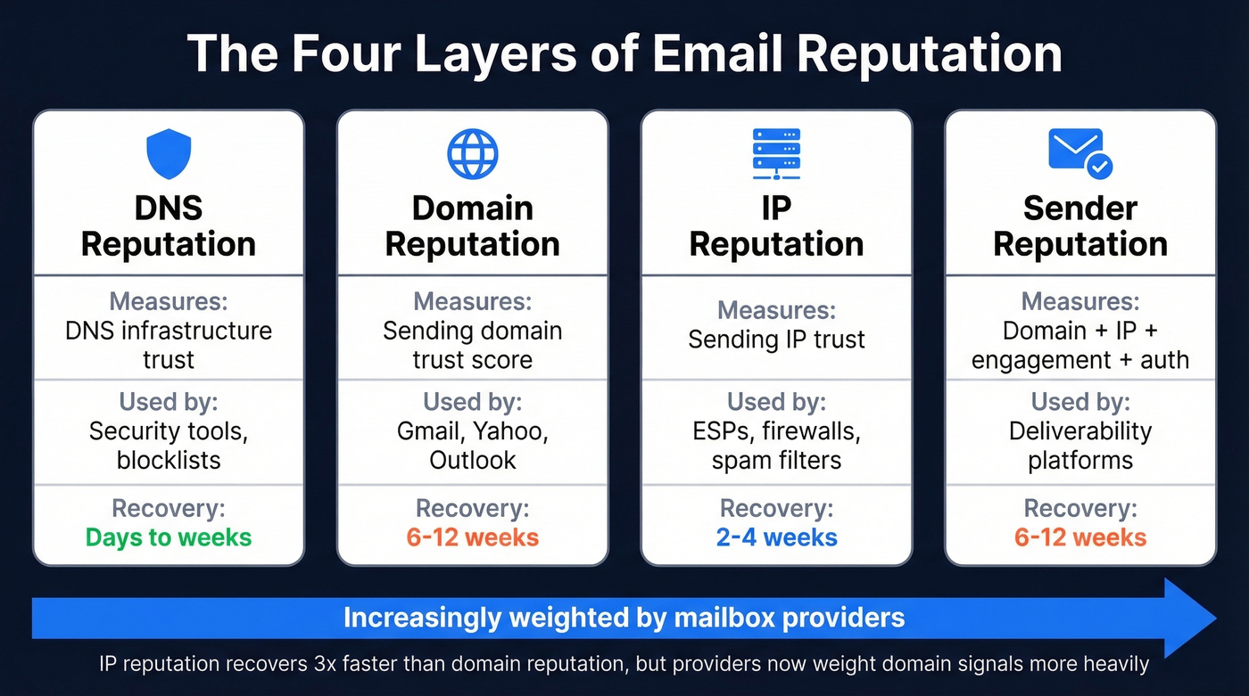 Four-layer reputation stack comparison diagram
