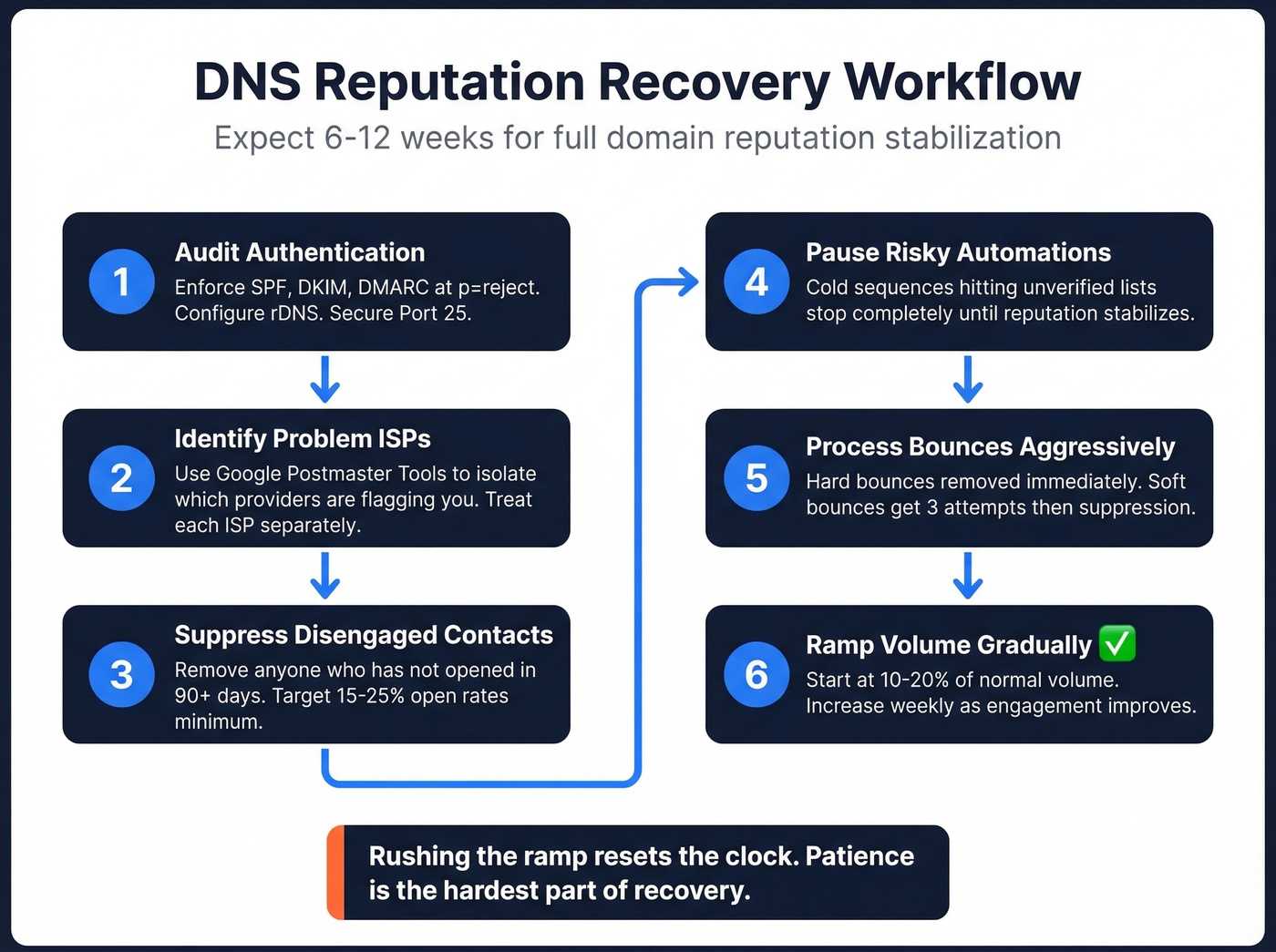 Six-step DNS reputation recovery workflow