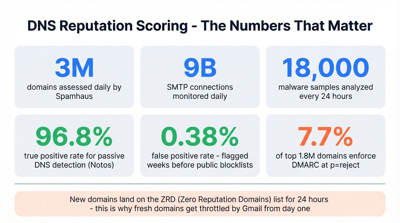 Spamhaus and email authentication key statistics