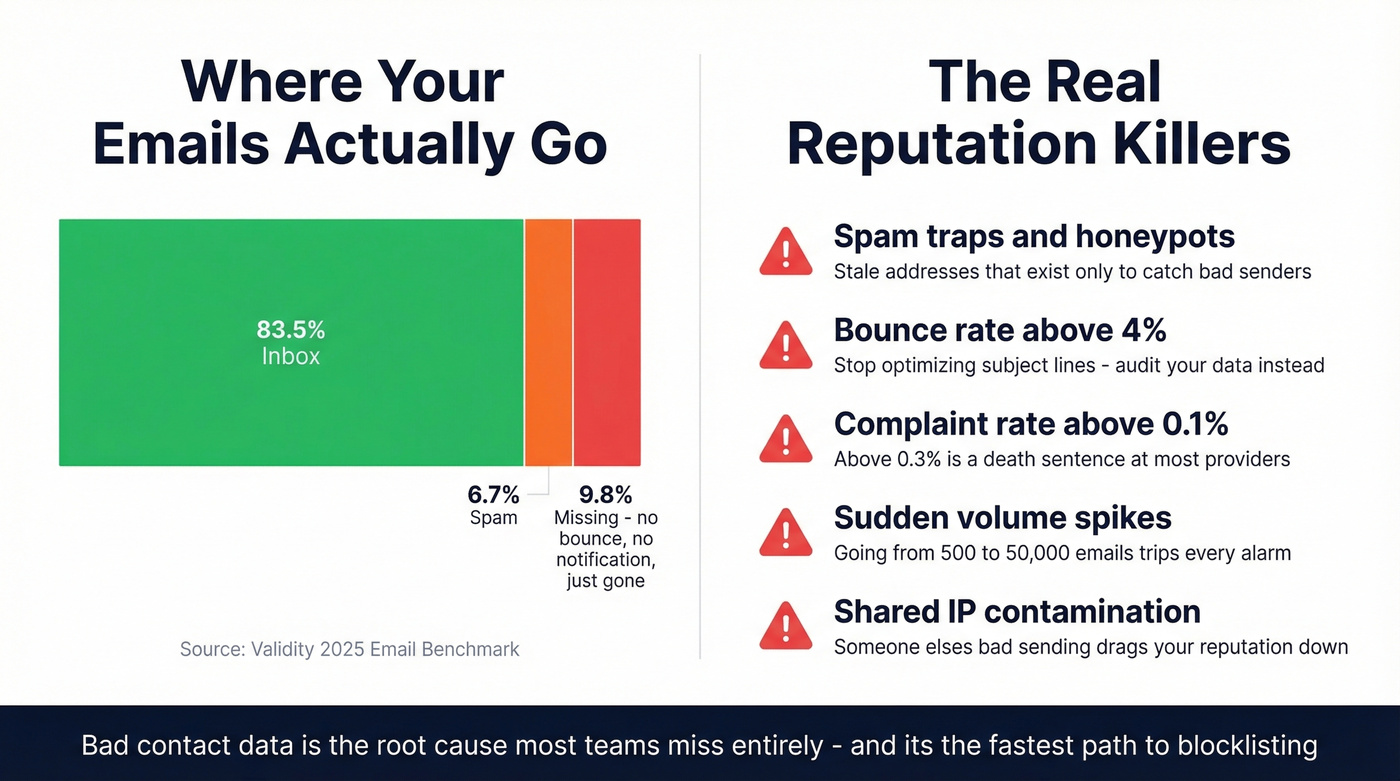 Email deliverability breakdown and reputation killers