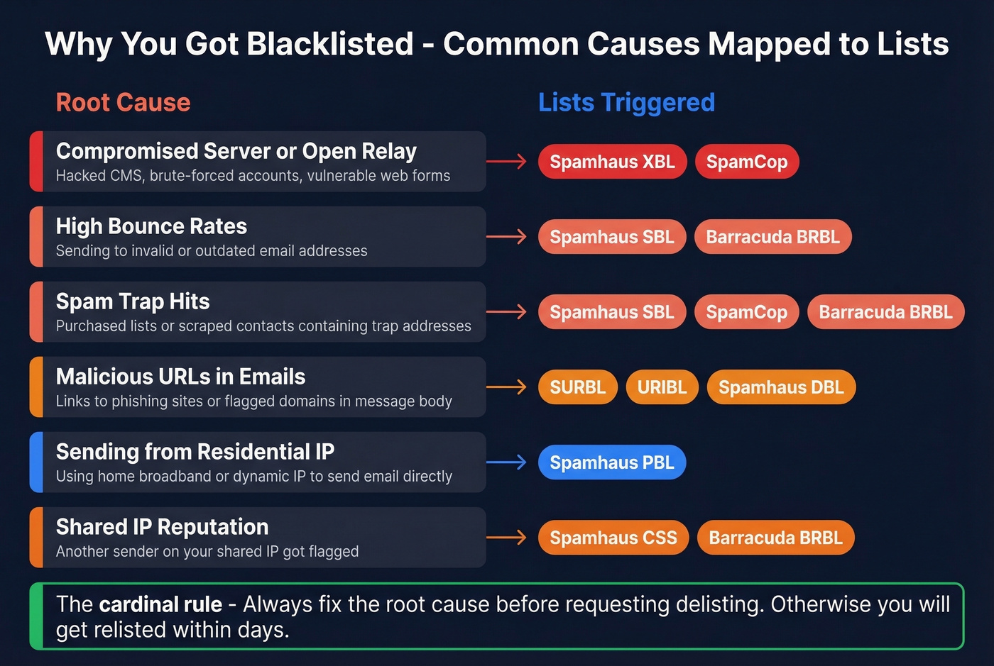 Common DNSBL blacklisting causes mapped to list types