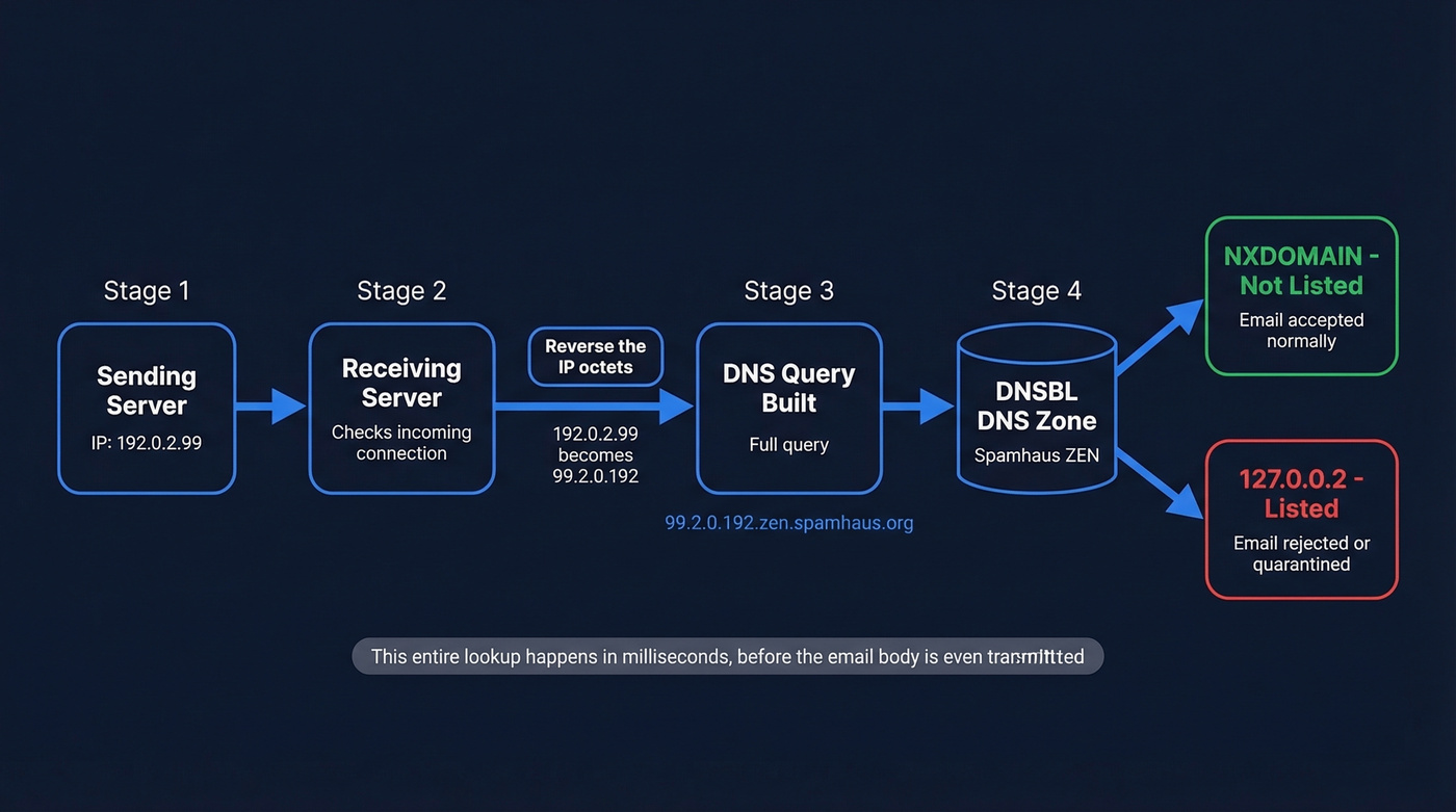 DNSBL DNS query flow from sender to receiver
