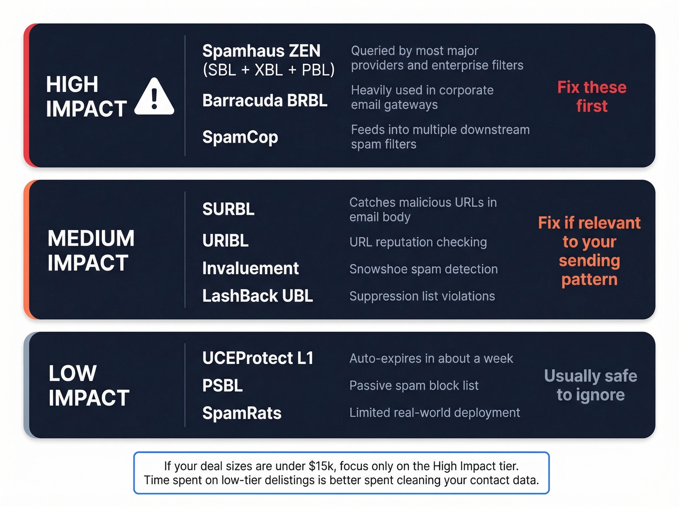 DNSBL impact tier framework with three priority levels