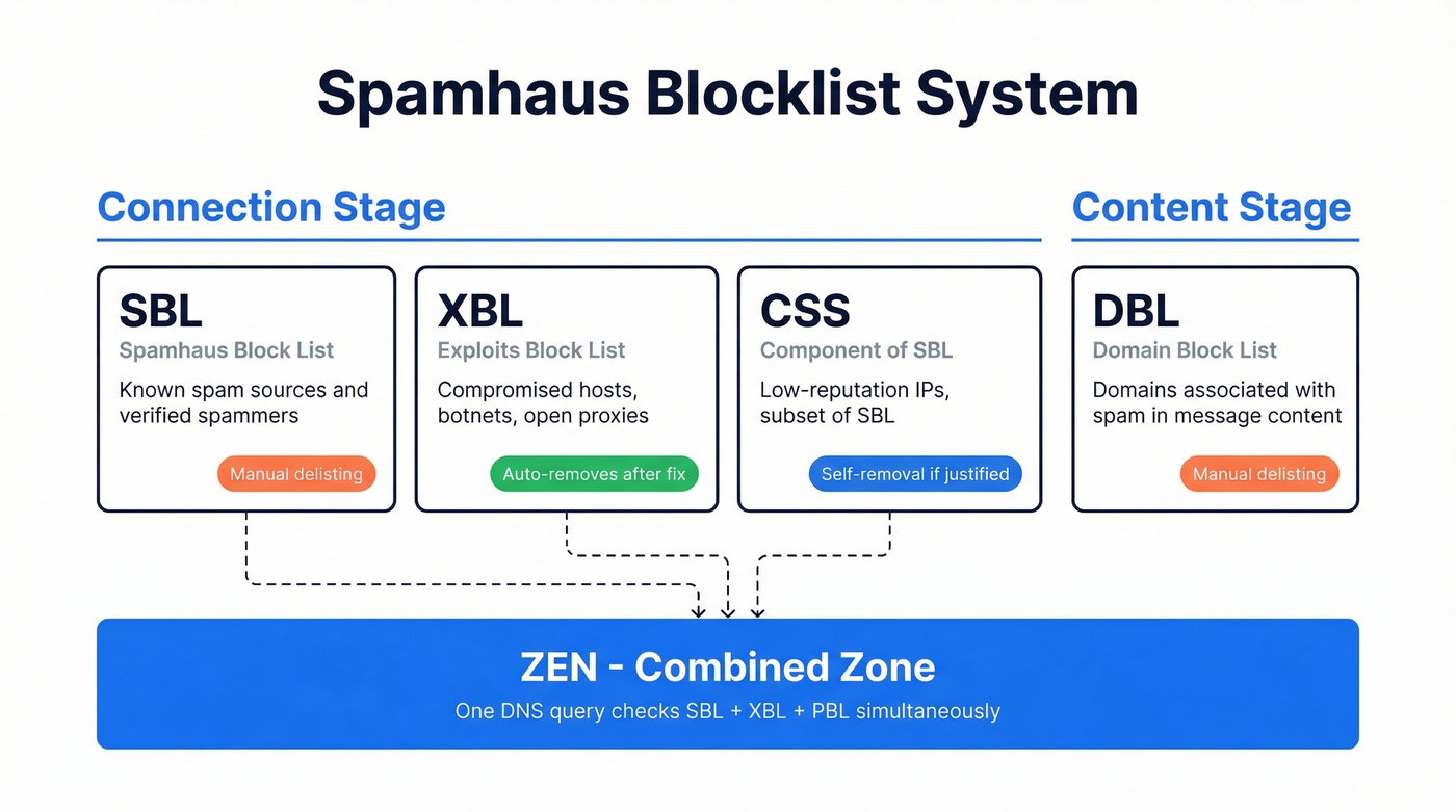 Spamhaus six blocklist taxonomy with relationships and purposes