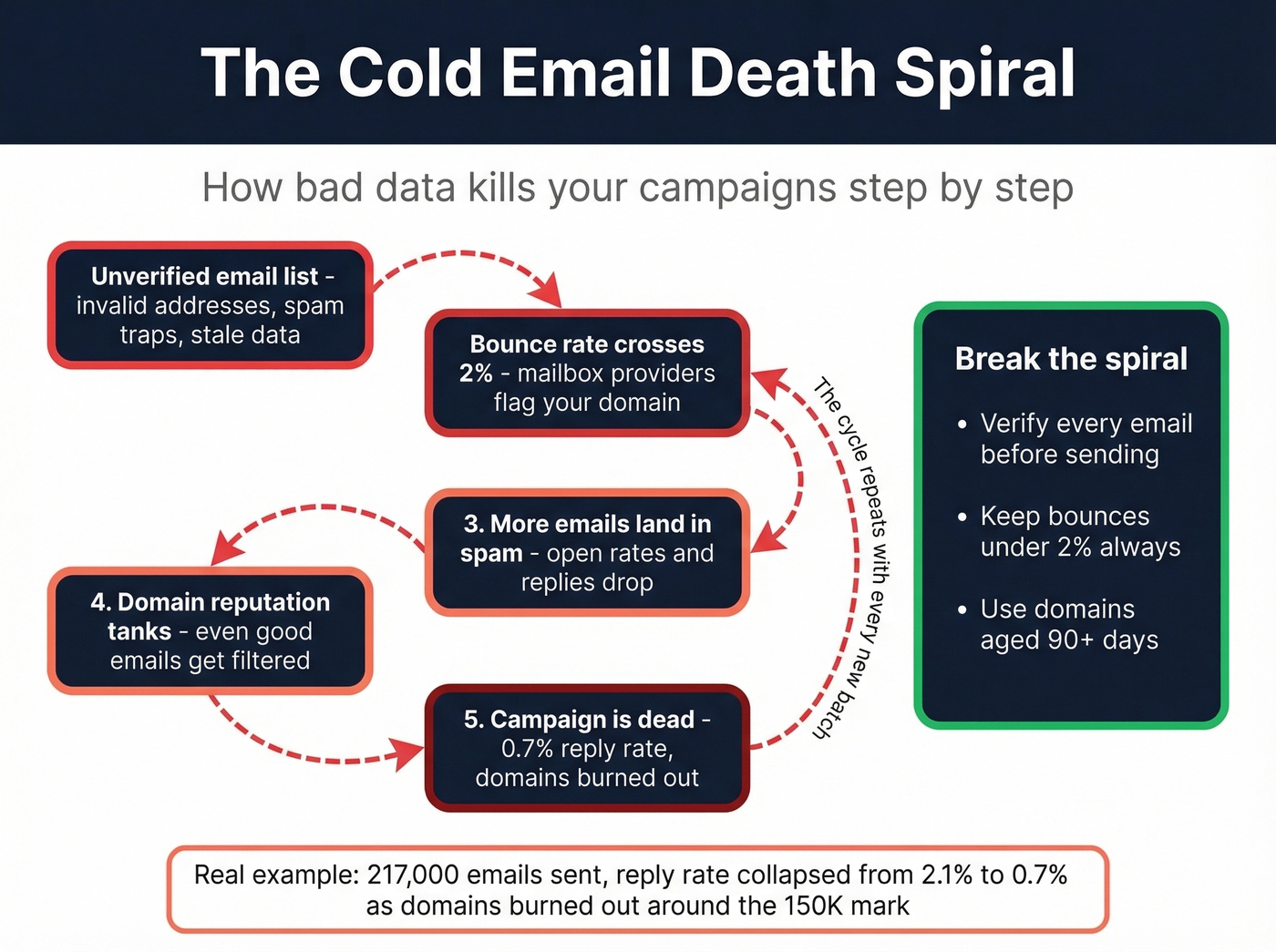 The cold email death spiral from bad data to domain burnout