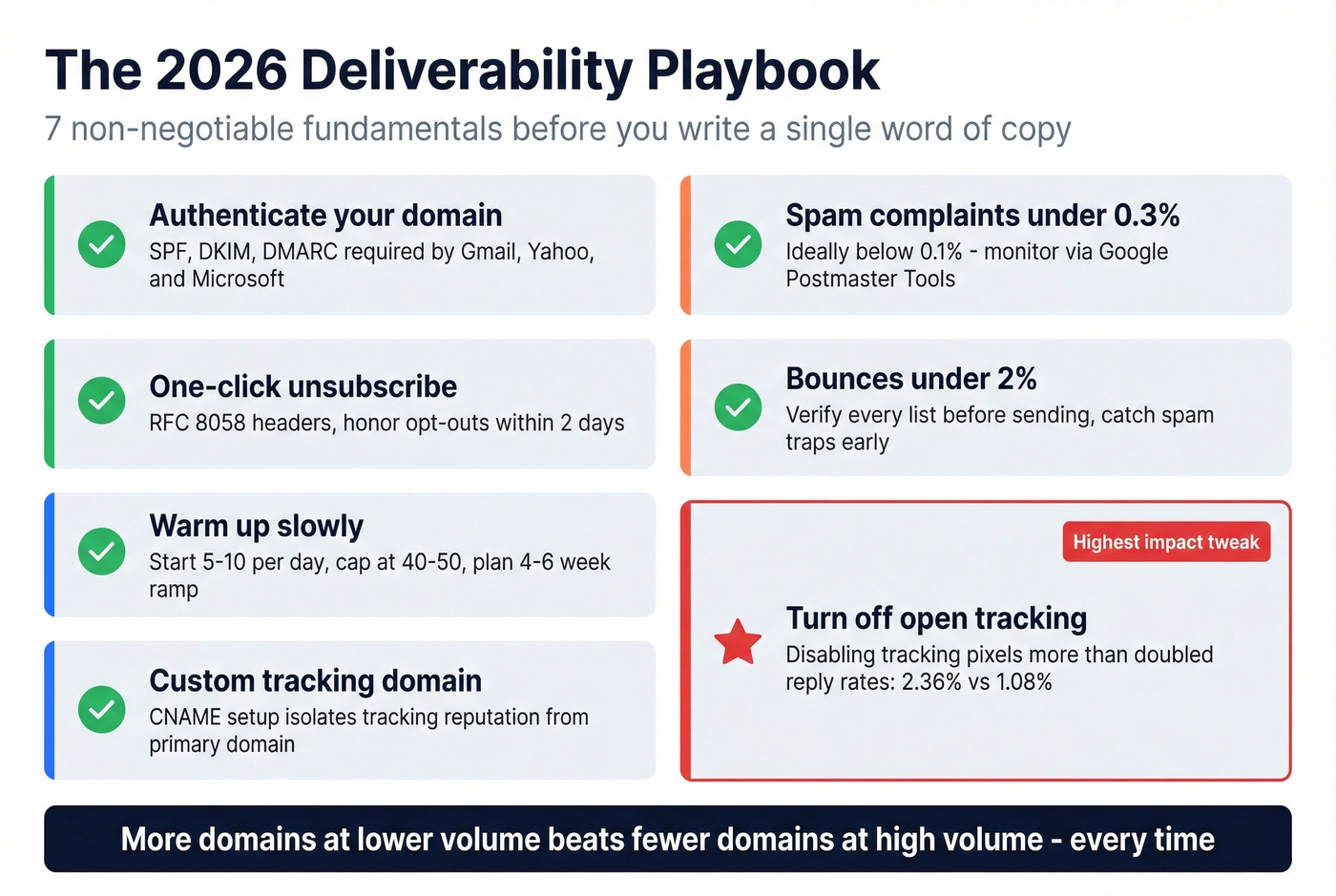 Seven non-negotiable deliverability fundamentals for cold email in 2026