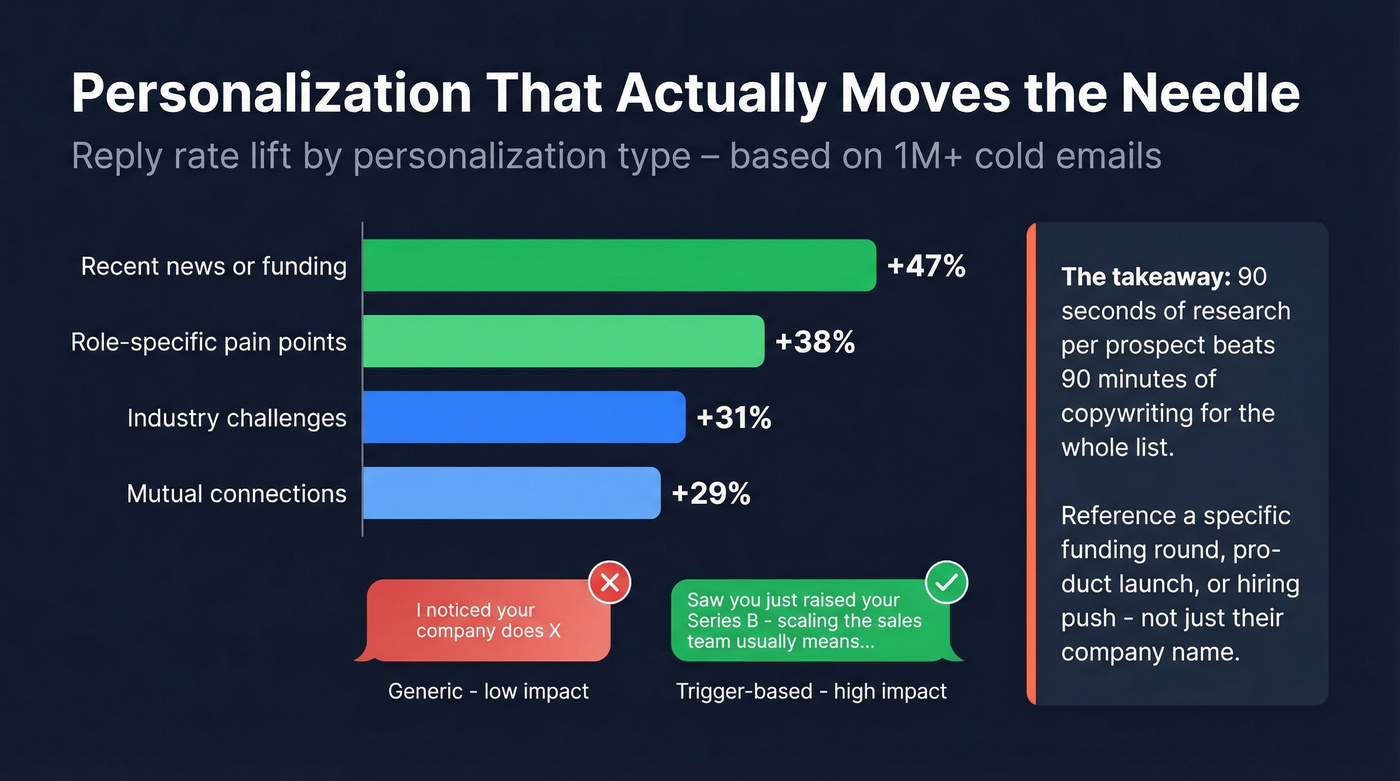 Reply rate lift by personalization type in cold email