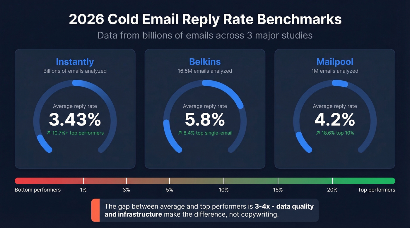 2026 cold email reply rate benchmarks across three datasets
