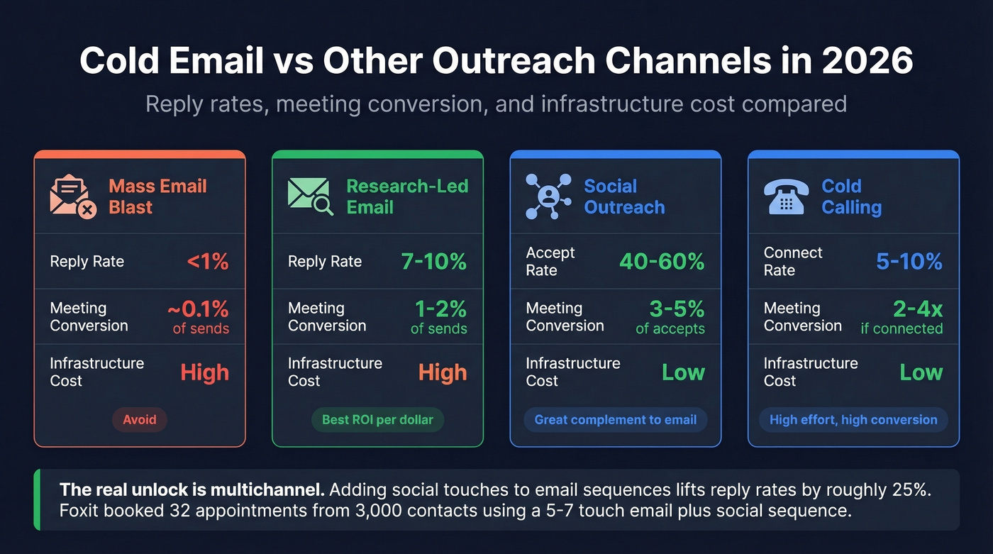 Cold email versus other B2B outreach channels comparison
