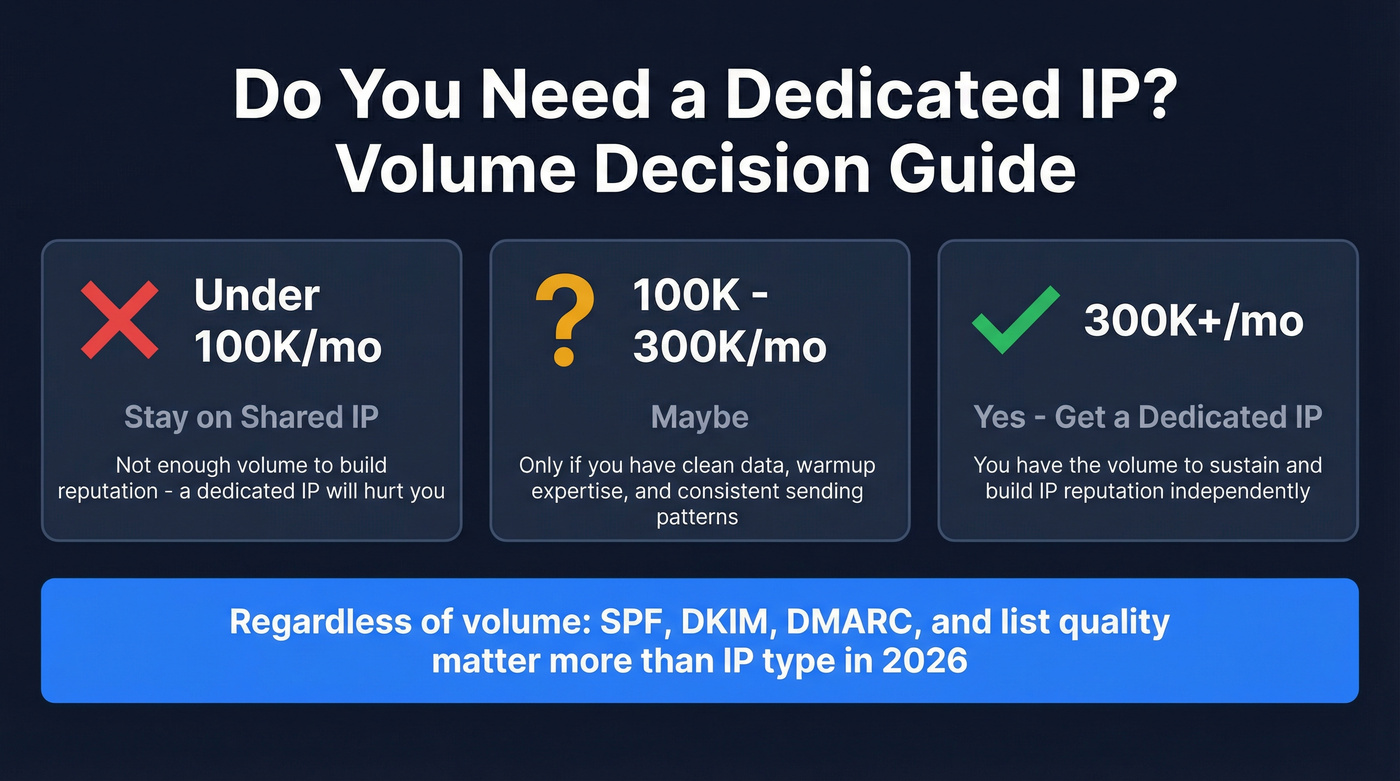 Volume thresholds for dedicated vs shared IP decision