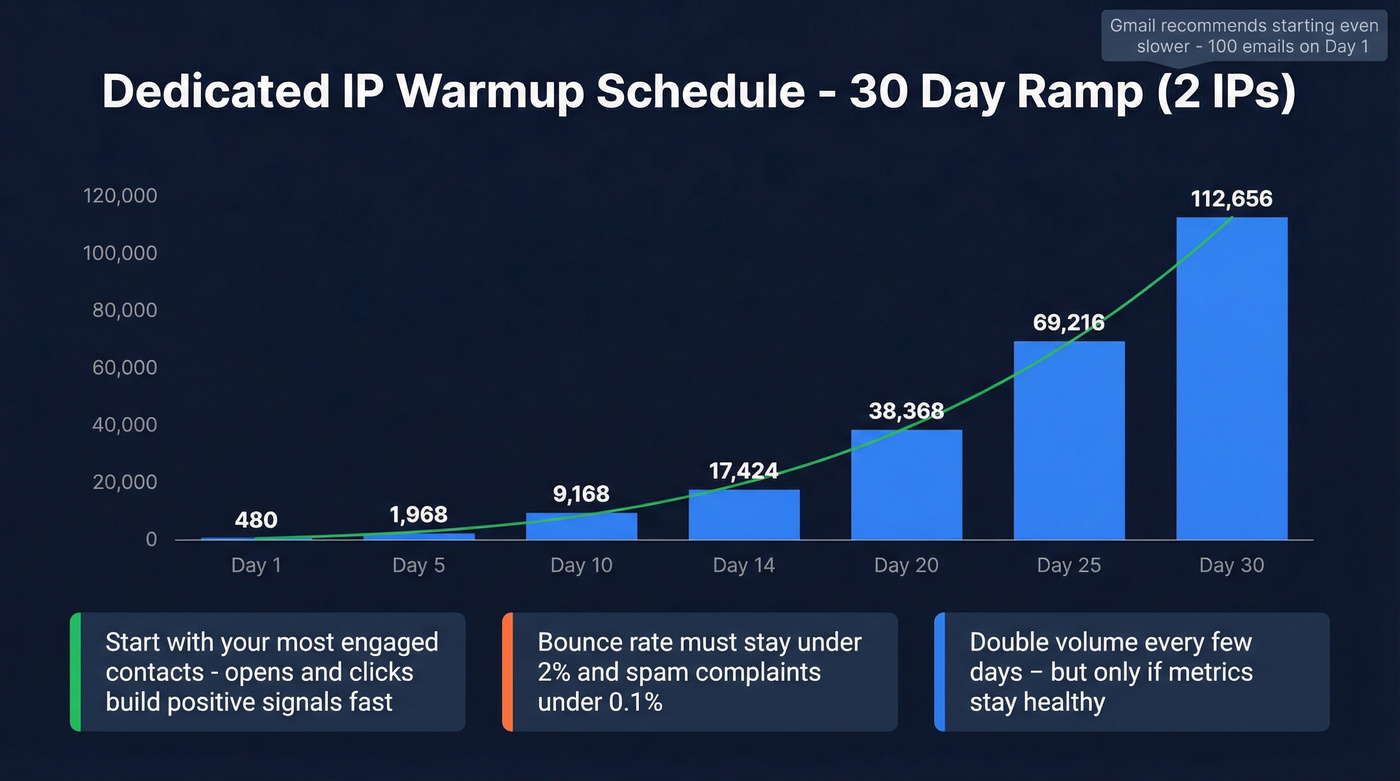 Visual warmup schedule showing daily volume ramp over 30 days