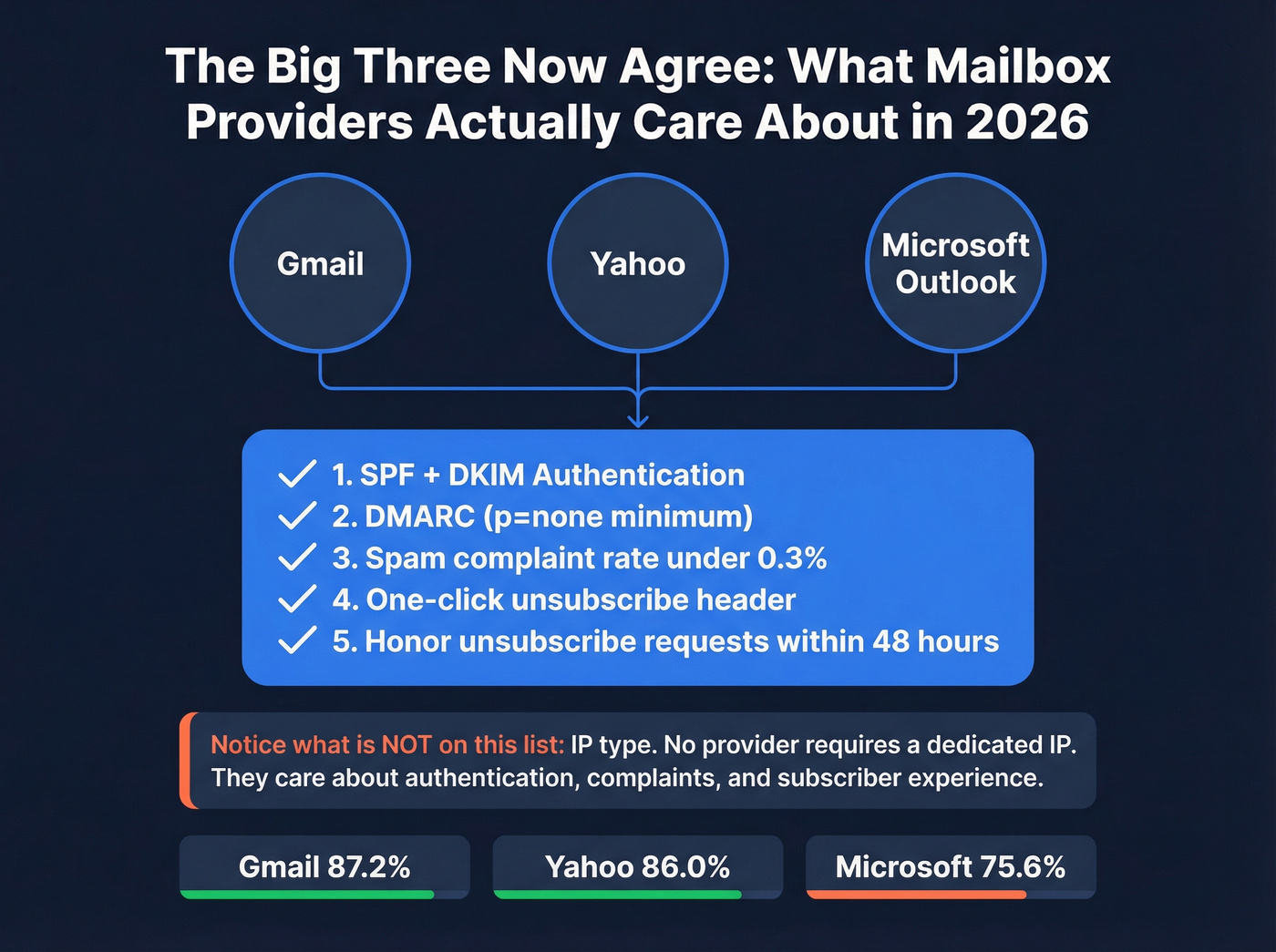 Gmail Yahoo Microsoft unified email requirements alignment diagram