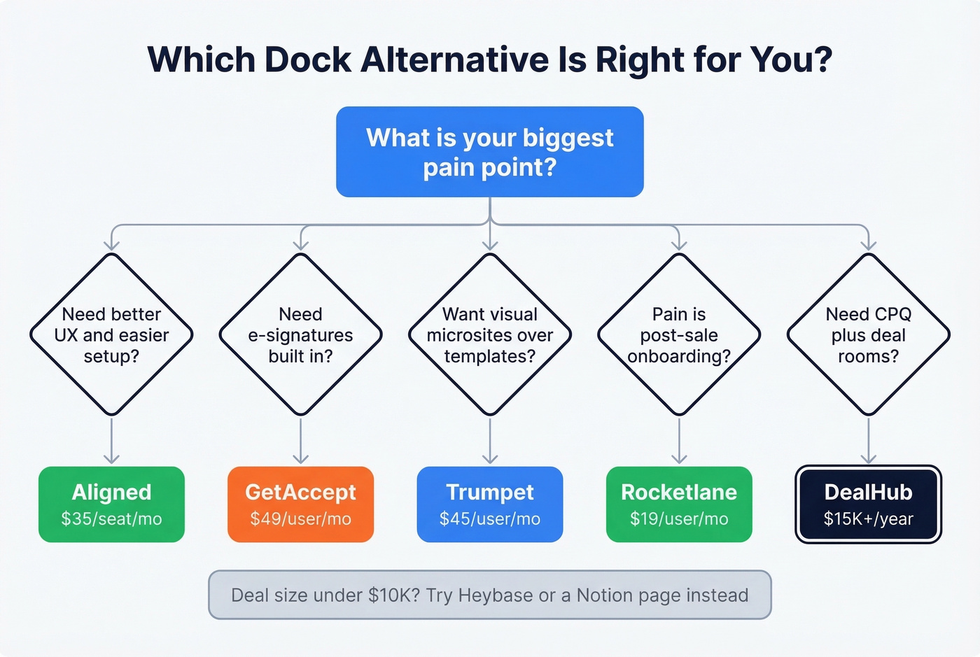 Decision tree for choosing the right Dock alternative