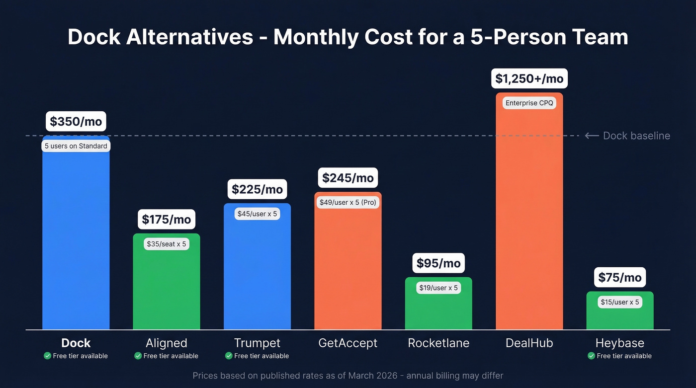 Visual pricing comparison of all seven Dock alternatives