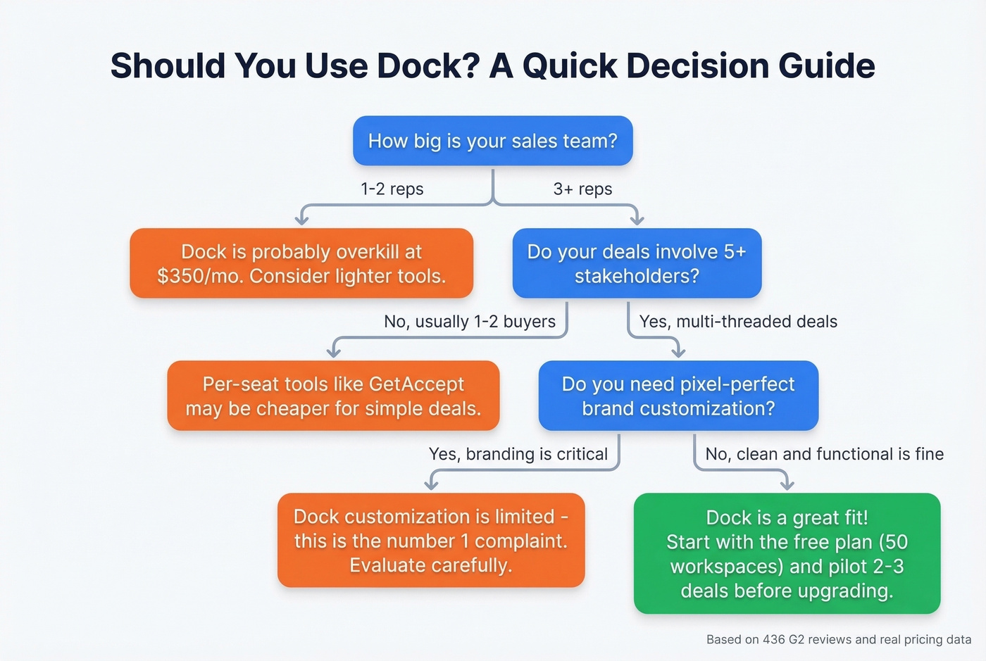 Decision flowchart for whether Dock is right for your team