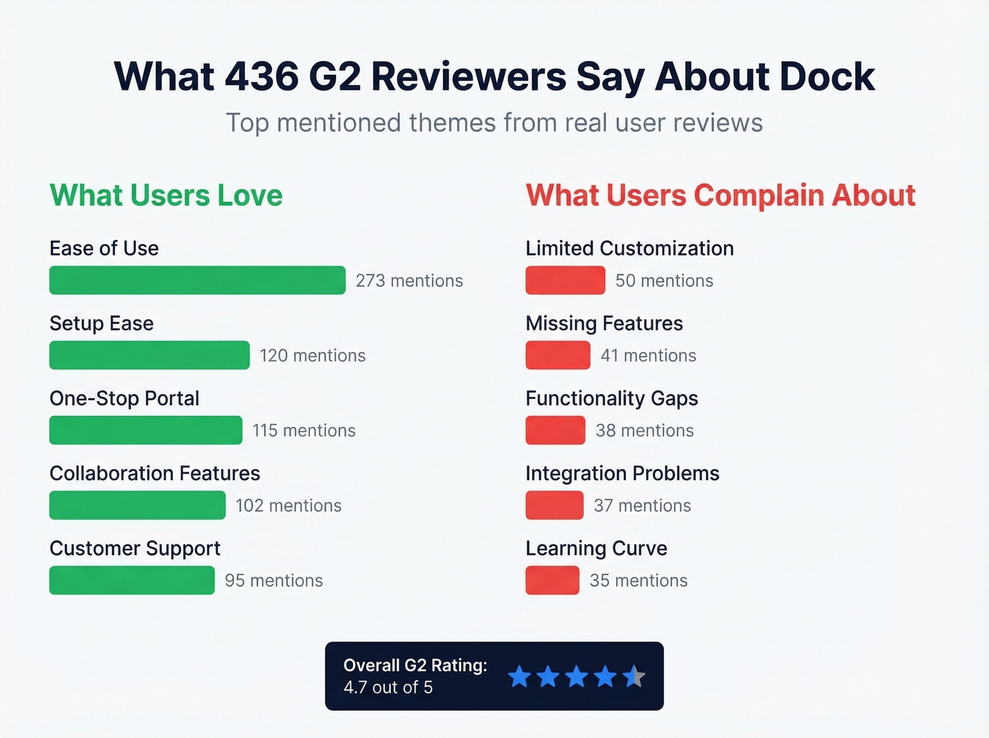 Dock G2 review themes showing pros and cons by mention count