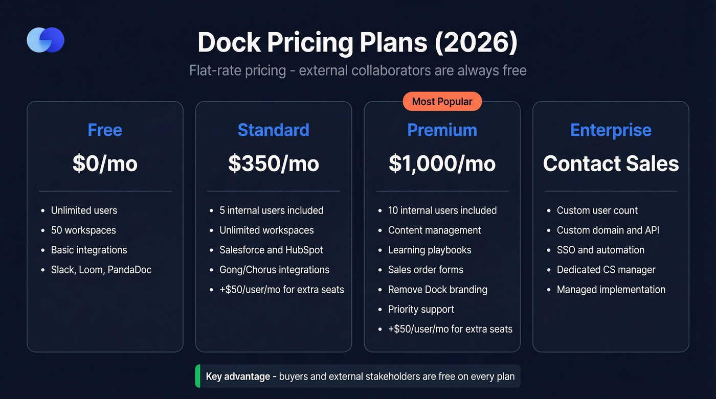 Dock pricing tiers comparison from Free to Enterprise